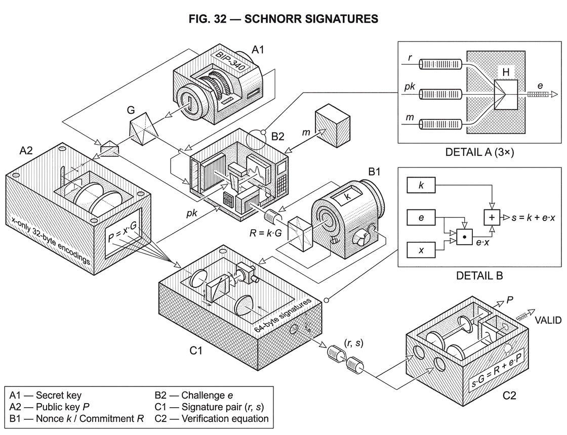 What Are Schnorr Signatures?
