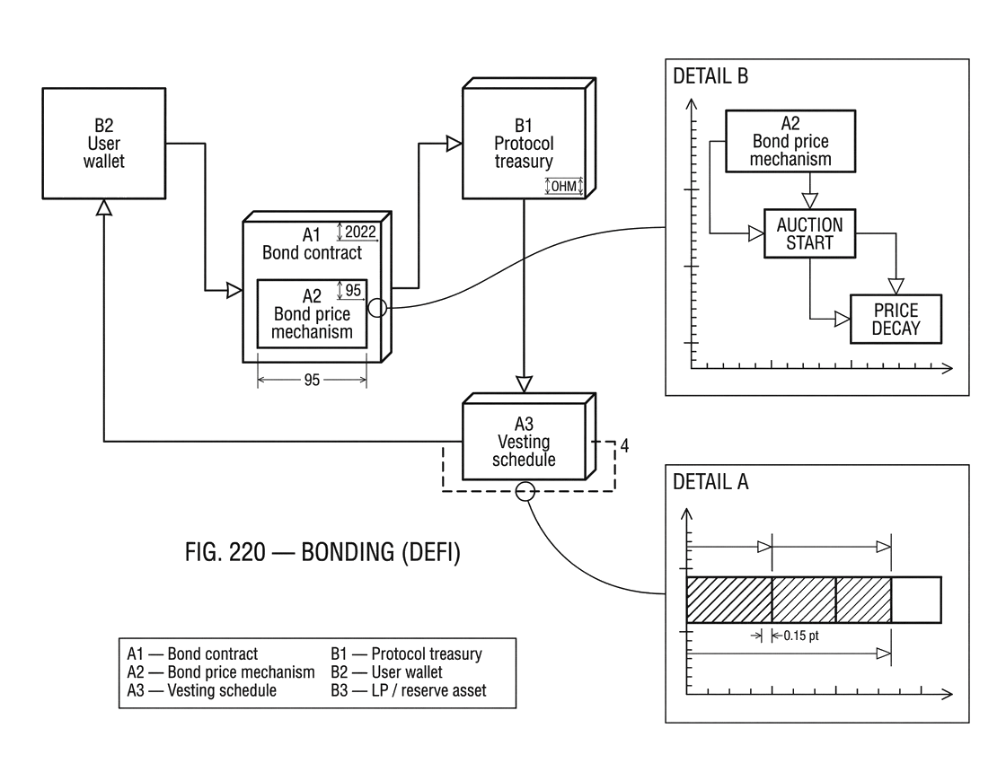 What is Bonding in DeFi?