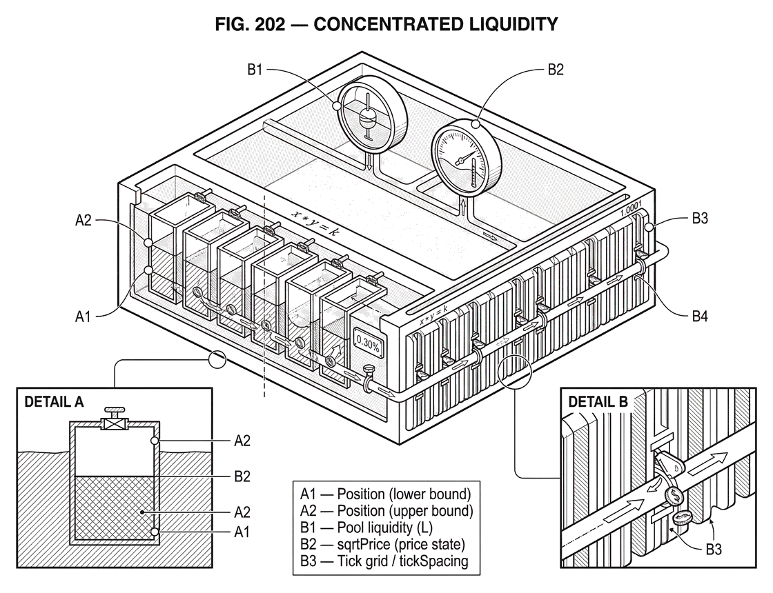 What Is Concentrated Liquidity?