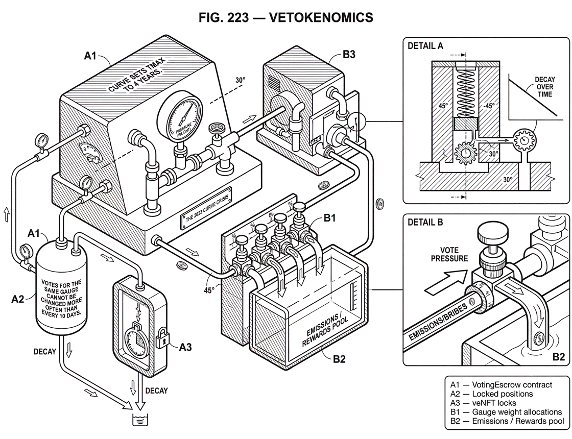 What is VeTokenomics?