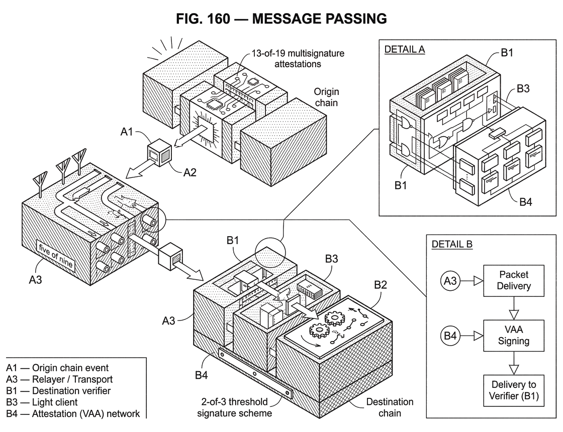 What is Message Passing?