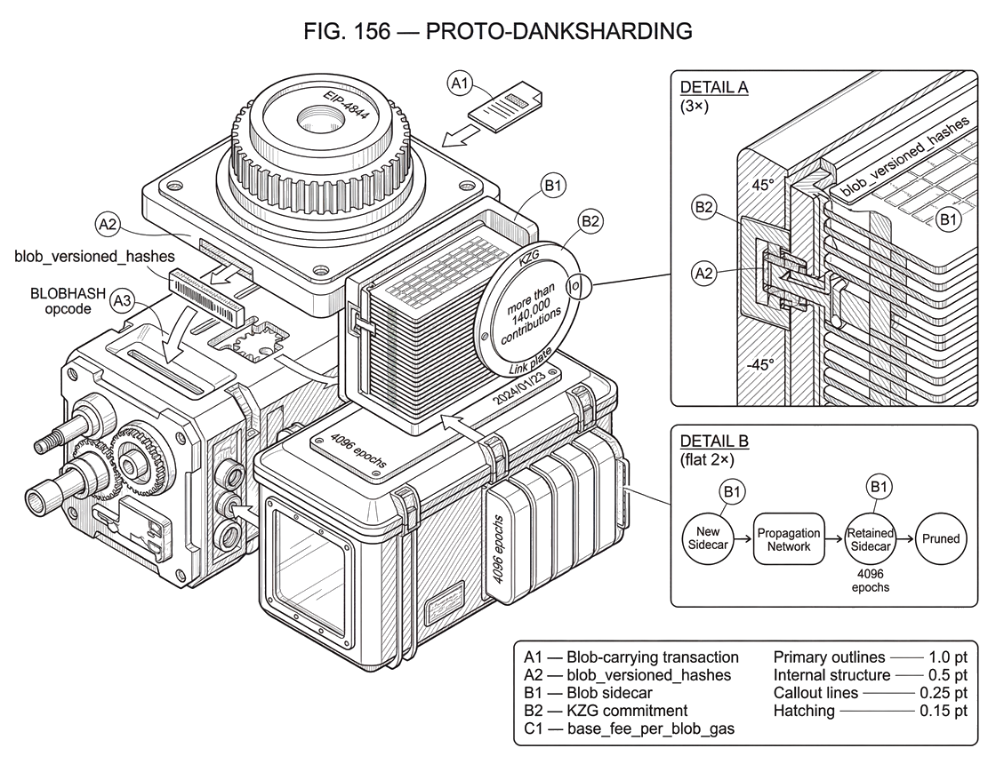 What is Proto-Danksharding?