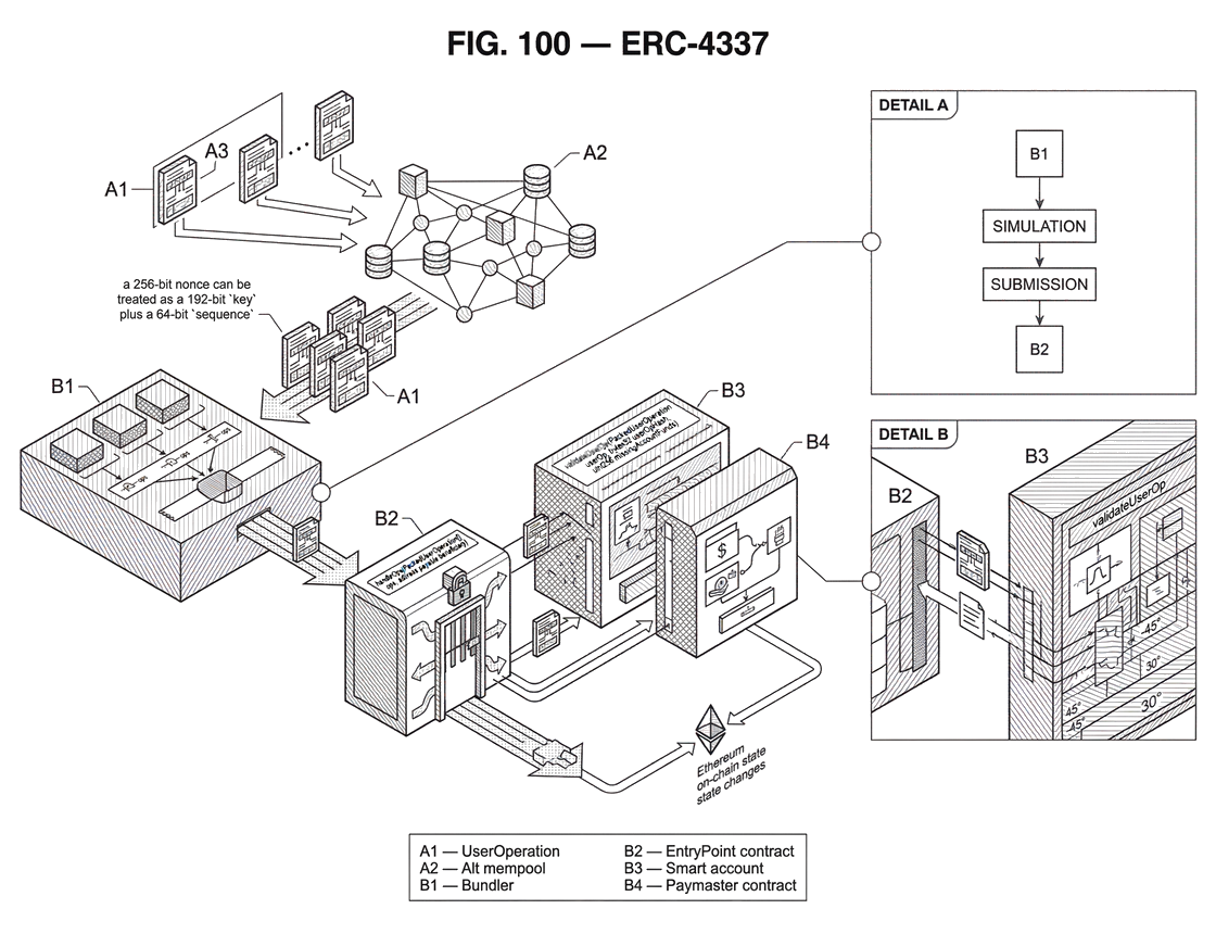 What Is ERC-4337? How Ethereum Account Abstraction Works Without Protocol Changes