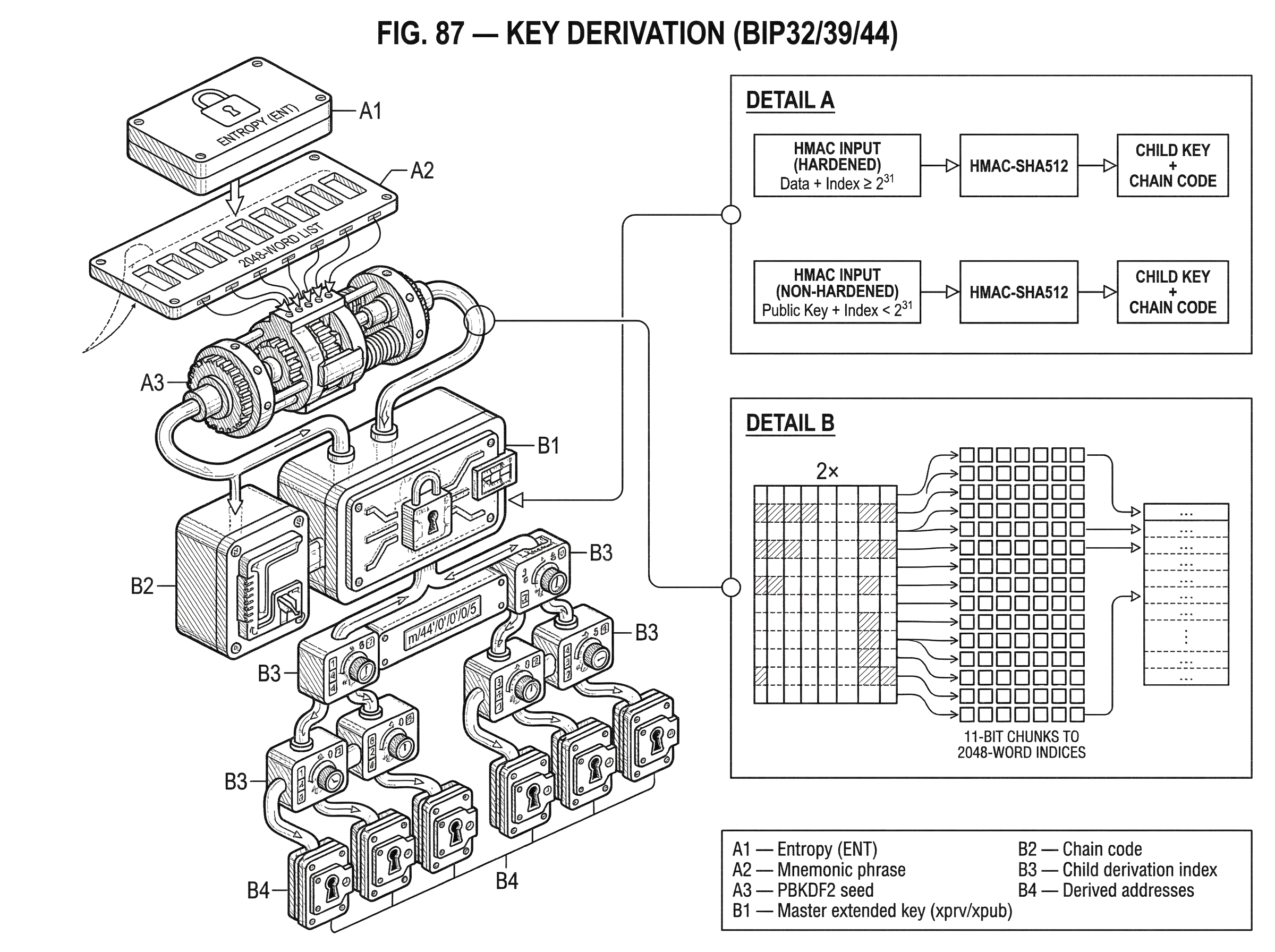 What Is Key Derivation (BIP32/39/44)? hero image