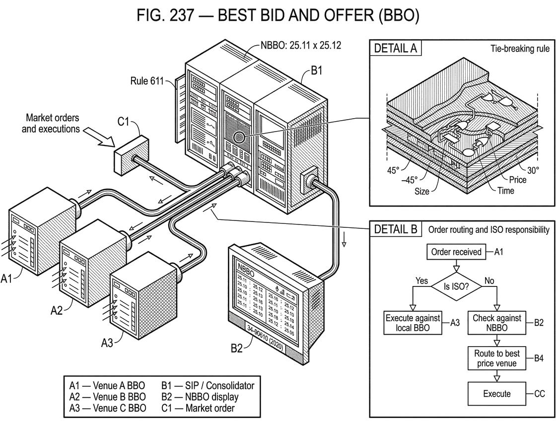 What is Best Bid and Offer (BBO)?