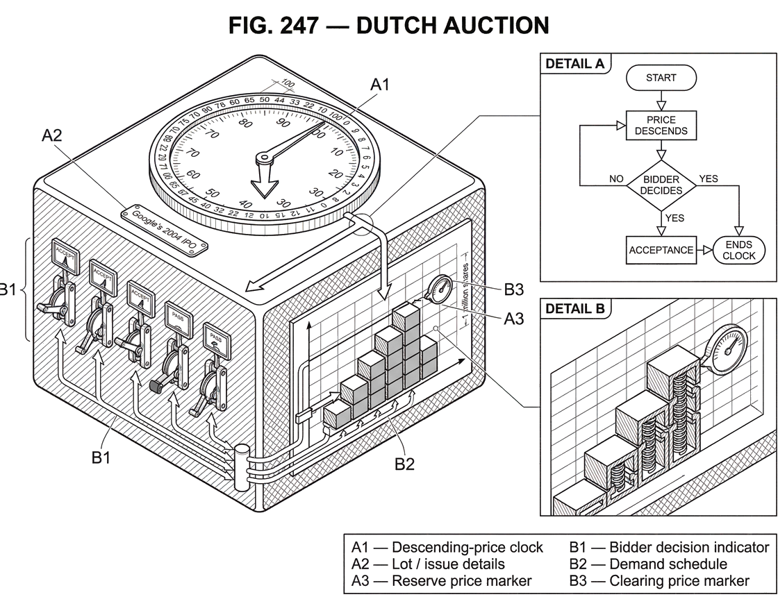 What is a Dutch Auction?