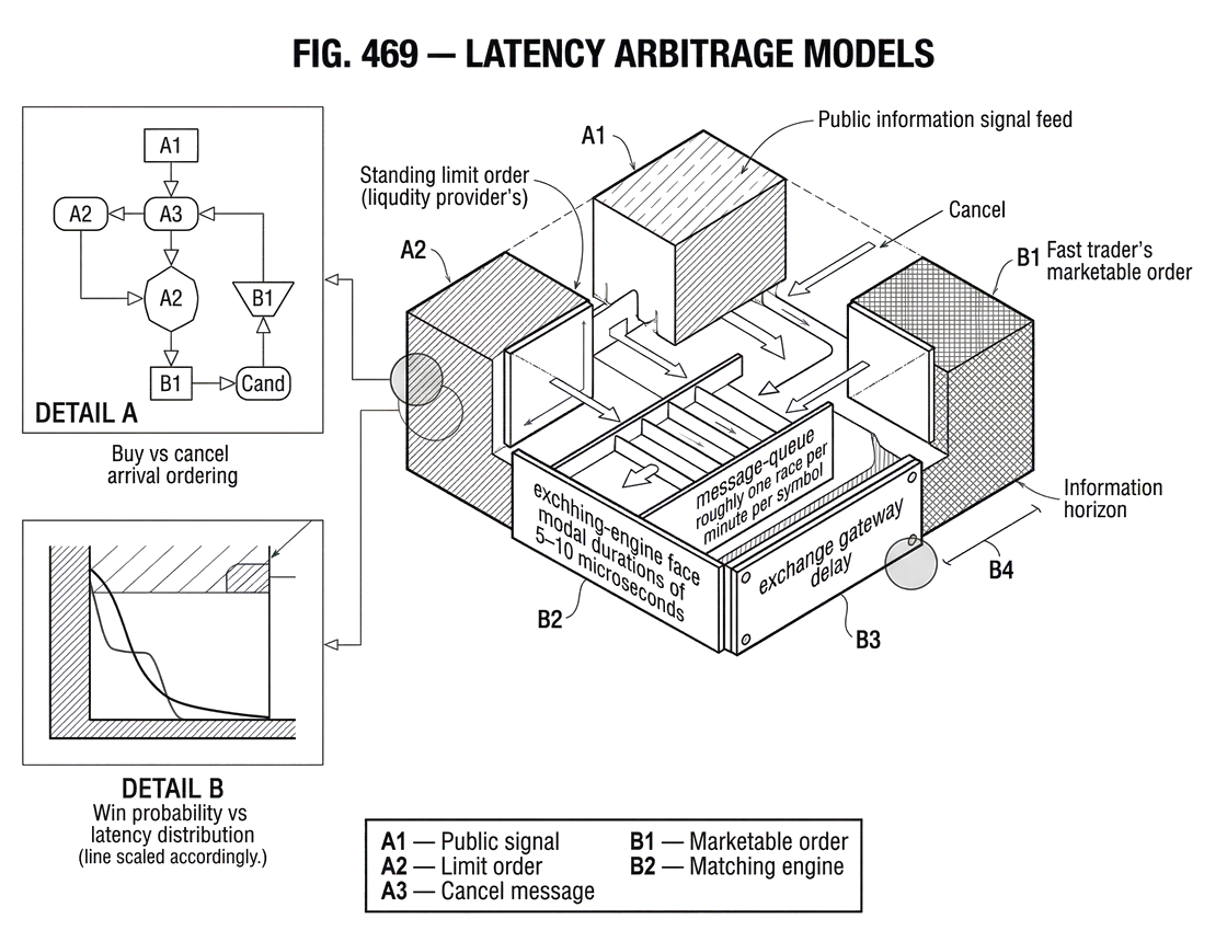 What Are Latency Arbitrage Models?