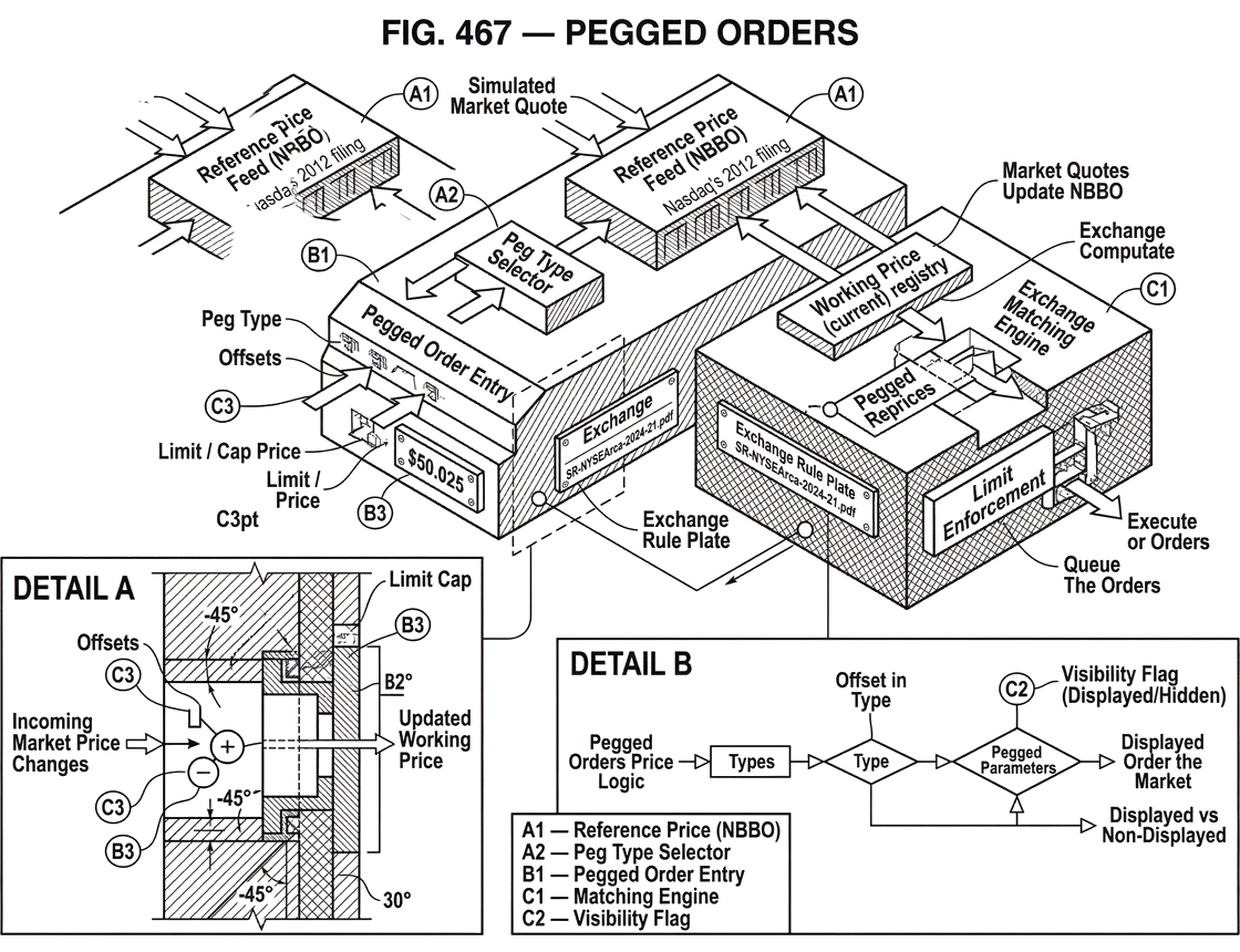 What Are Pegged Orders?