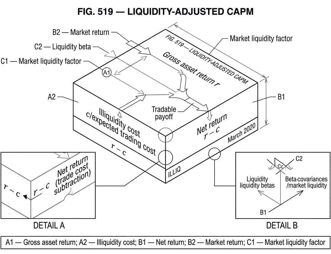 What is Liquidity-Adjusted CAPM?