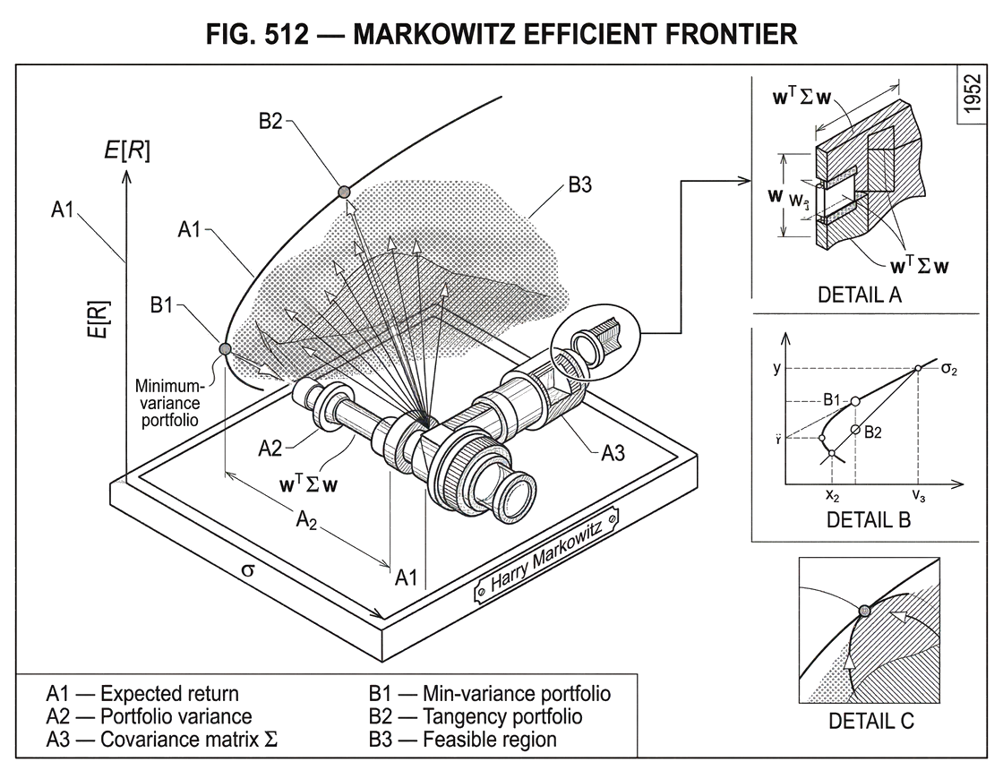What is the Markowitz Efficient Frontier?