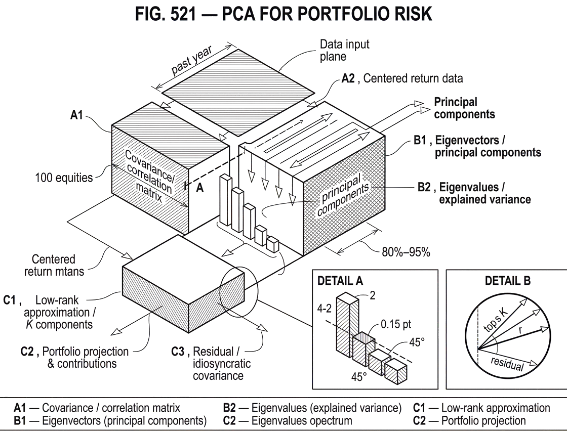 What Is PCA for Portfolio Risk?