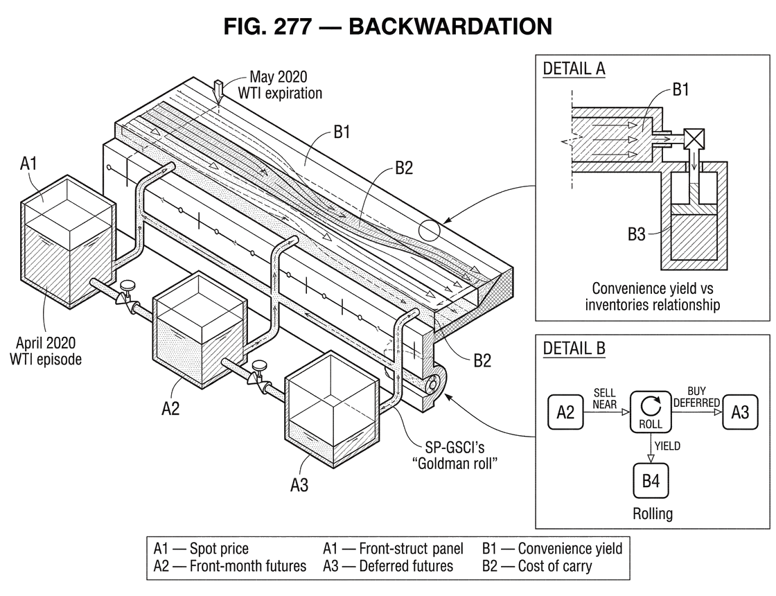 What Is Backwardation?