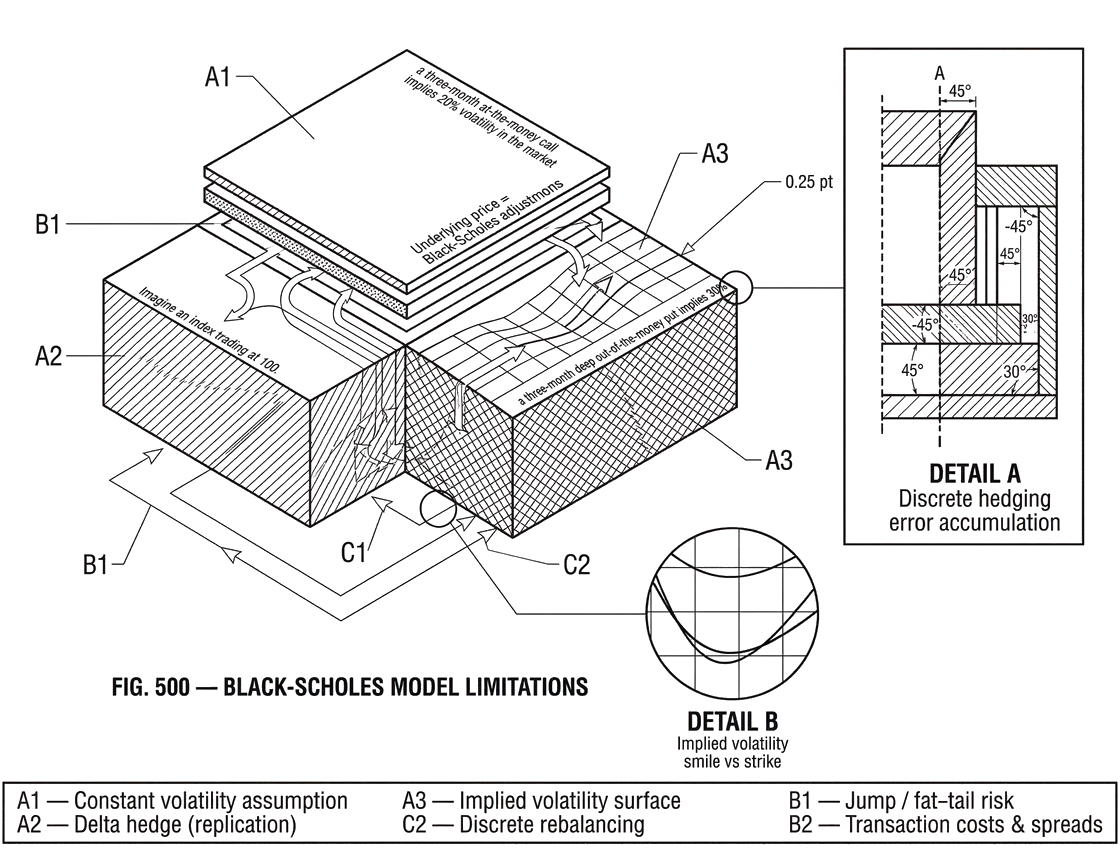 What Are the Limitations of the Black-Scholes Model?