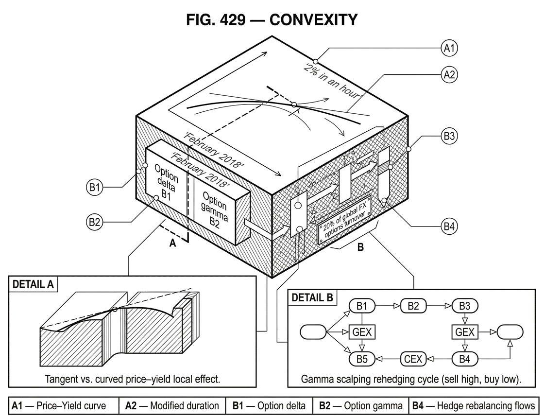 What Is Convexity? How Curvature Shapes Bonds, Options, and Hedging