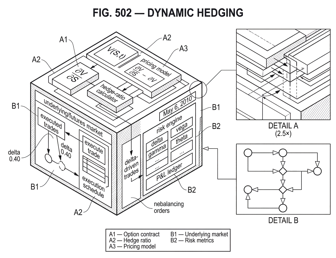 What is Dynamic Hedging?