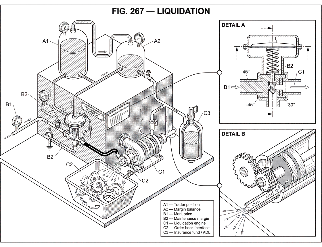 What Is Liquidation?