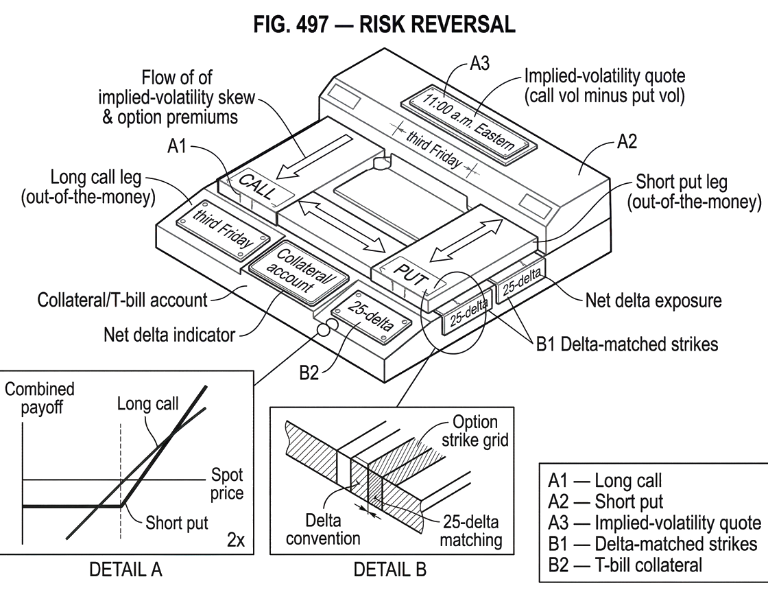What Is Risk Reversal?