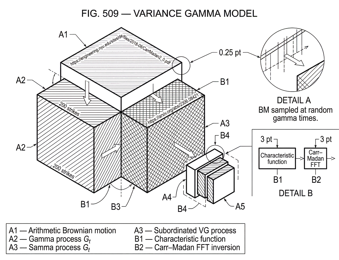 What Is the Variance Gamma Model?