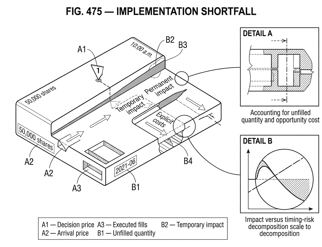 What Is Implementation Shortfall?