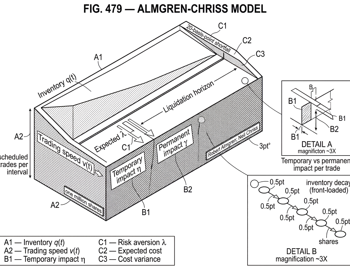 What Is the Almgren–Chriss Model?