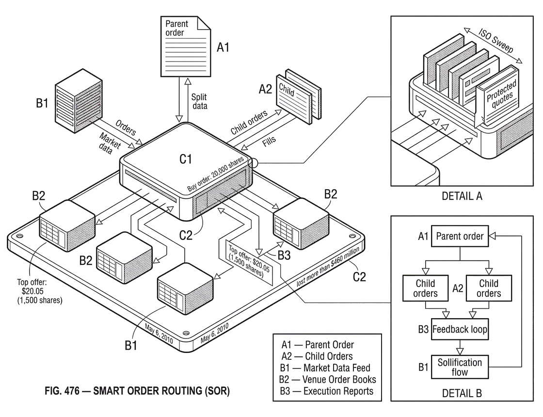 What Is Smart Order Routing (SOR)?