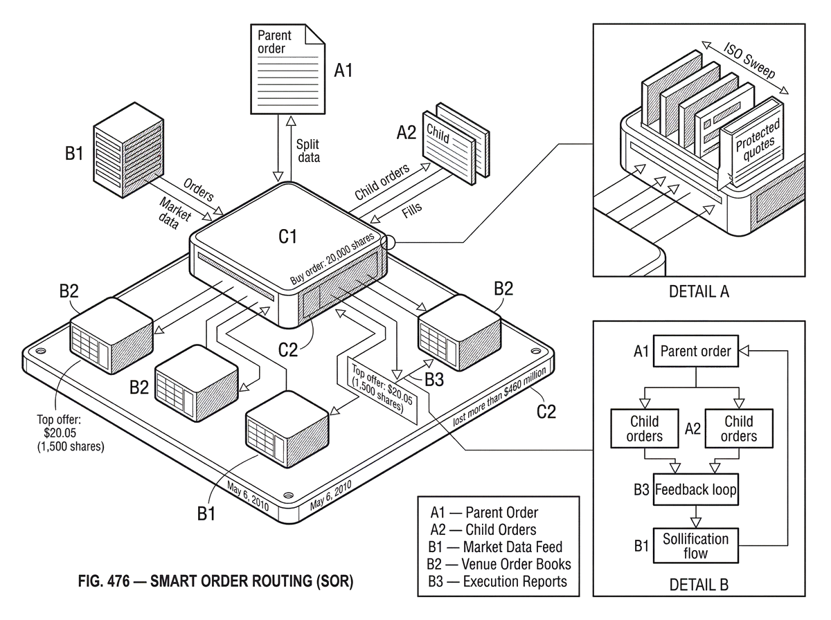 What Is Smart Order Routing (SOR)? | Cube Exchange