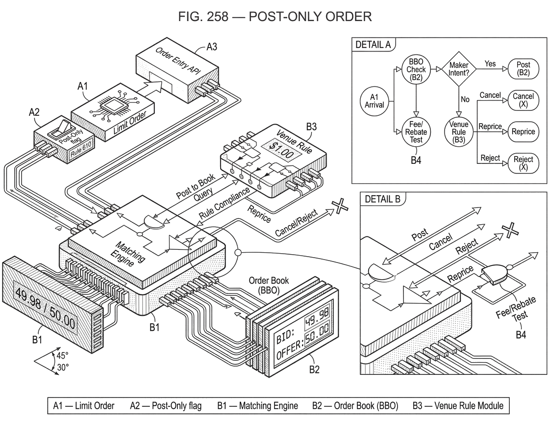 What is a Post-Only Order?