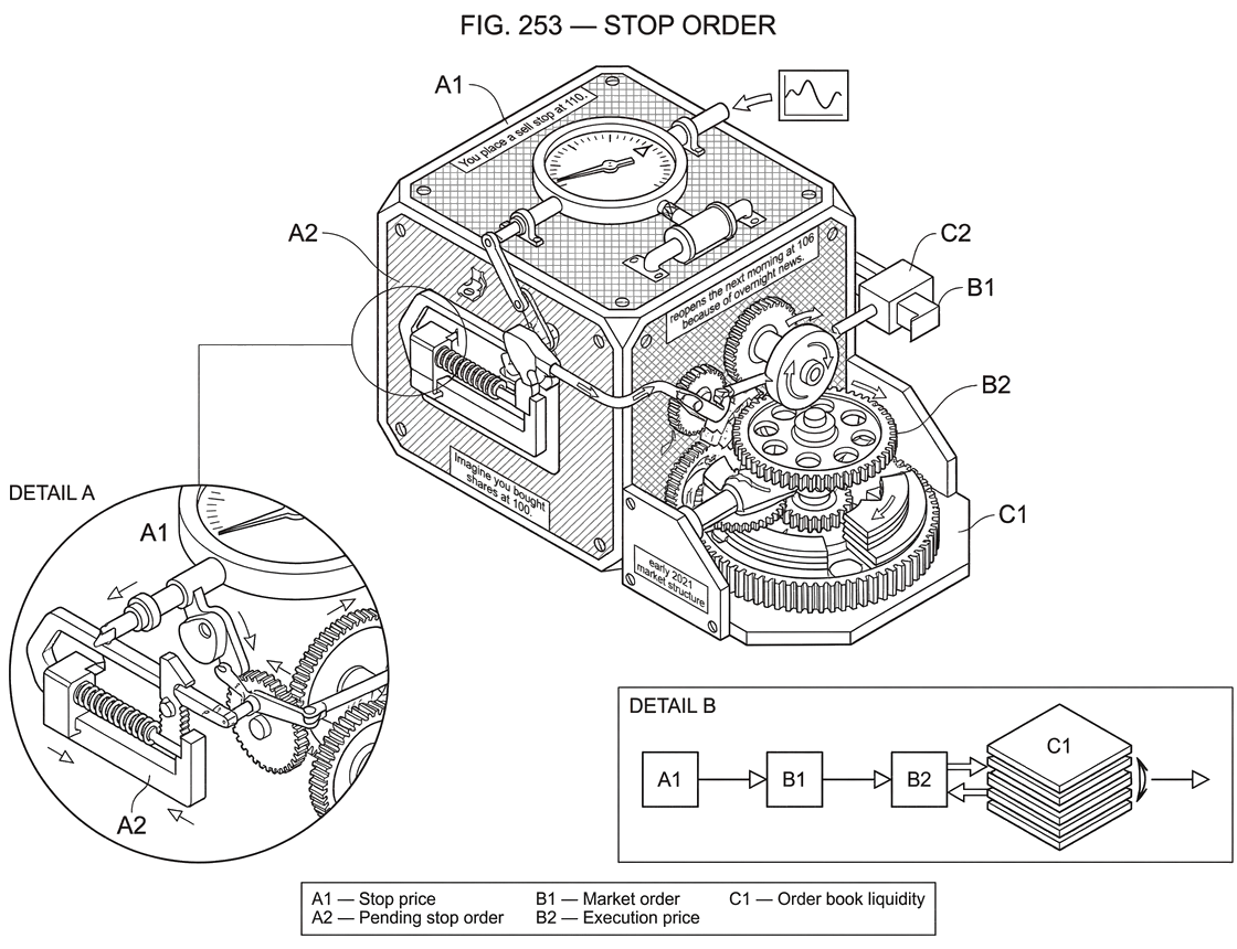 What Is a Stop Order?