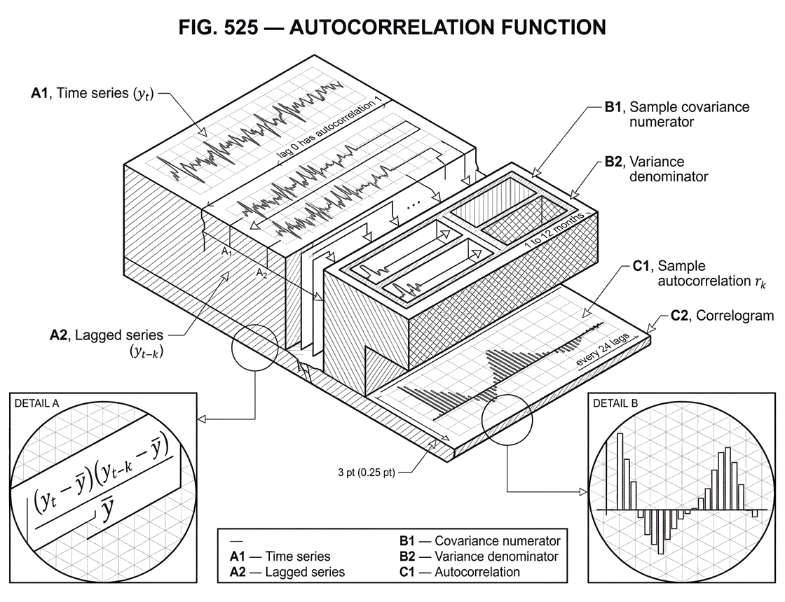 What is the Autocorrelation Function?