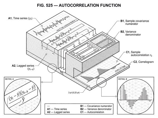 What is the Autocorrelation Function? | Cube Exchange