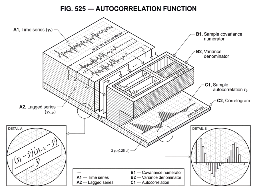 What is the Autocorrelation Function? | Cube Exchange