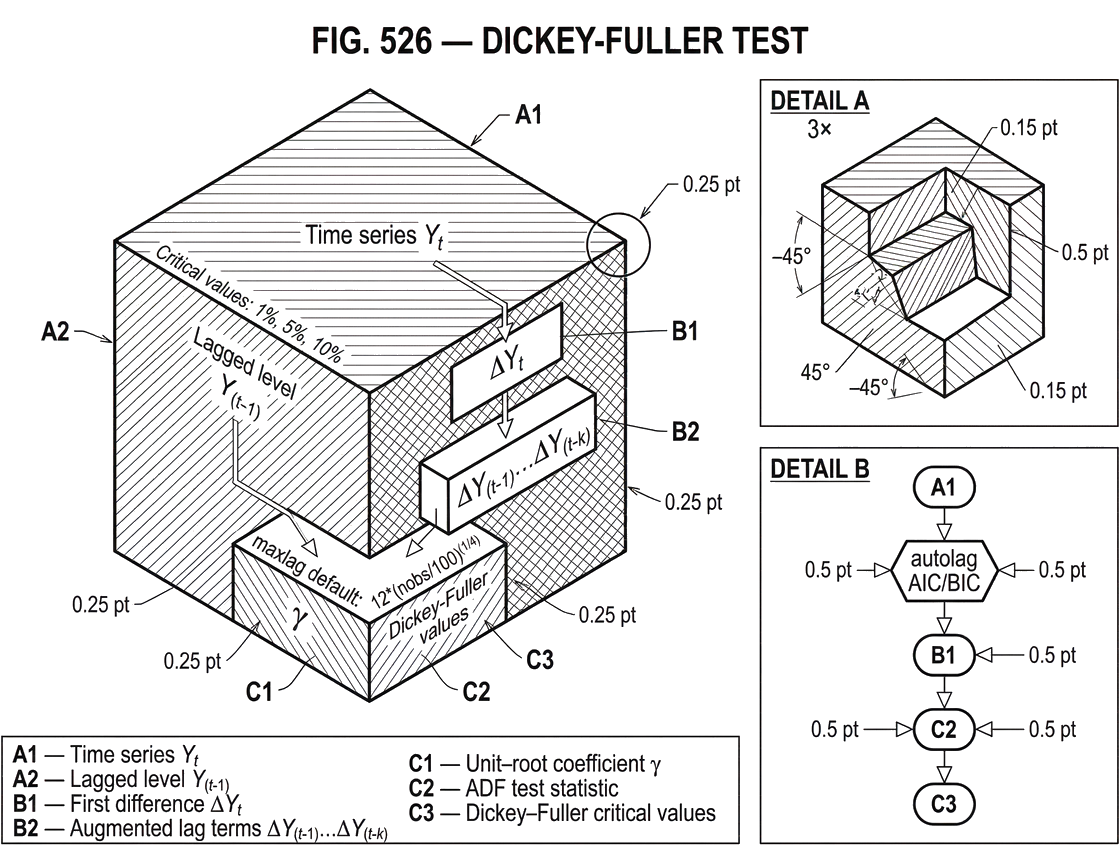 What Is the Dickey-Fuller Test?