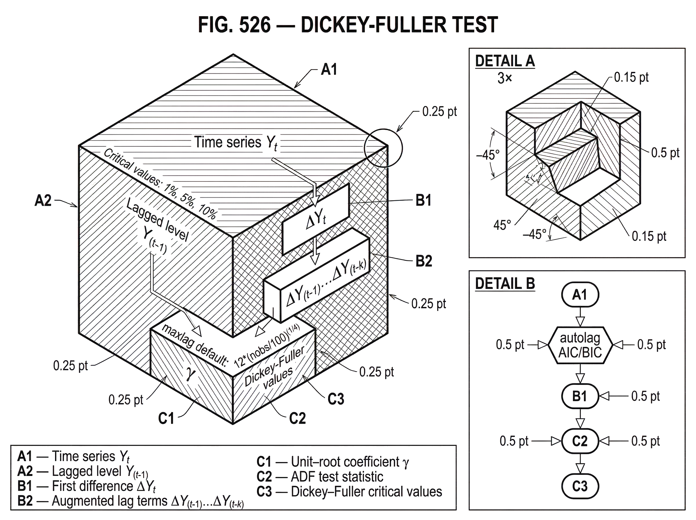 What Is the Dickey-Fuller Test? hero image