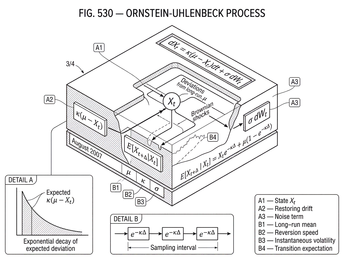 What Is the Ornstein-Uhlenbeck Process? Mean Reversion in Trading Explained