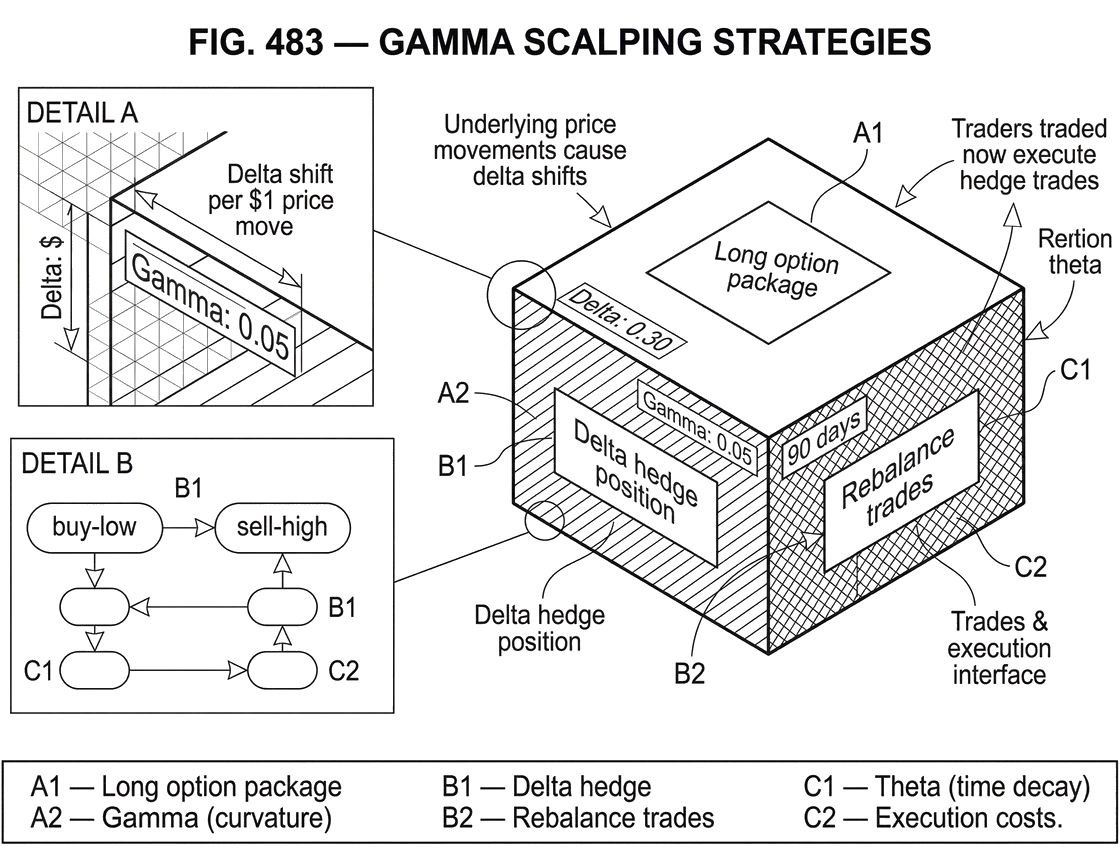 What Is Gamma Scalping?