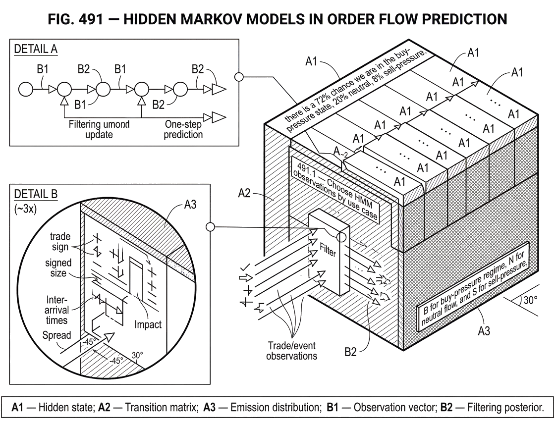 What Is a Hidden Markov Model in Order Flow Prediction?