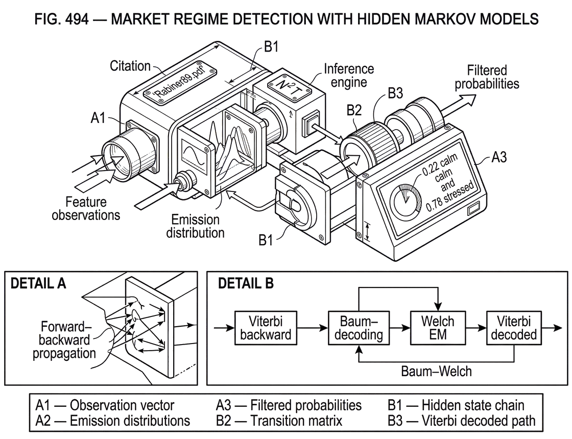 What Is Market Regime Detection with Hidden Markov Models?