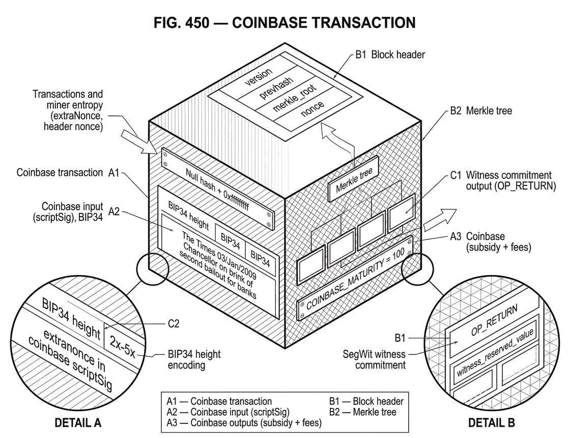 What is the Coinbase Transaction?