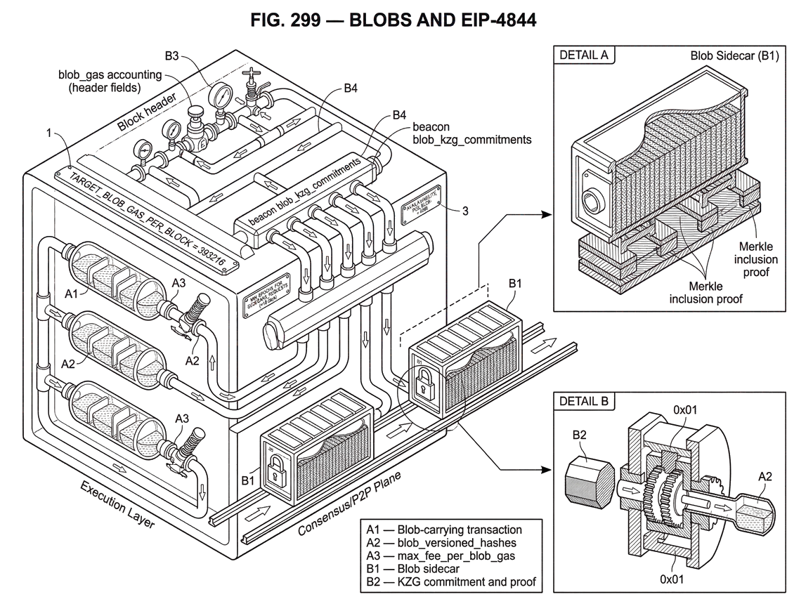 What is Blobs and EIP-4844?