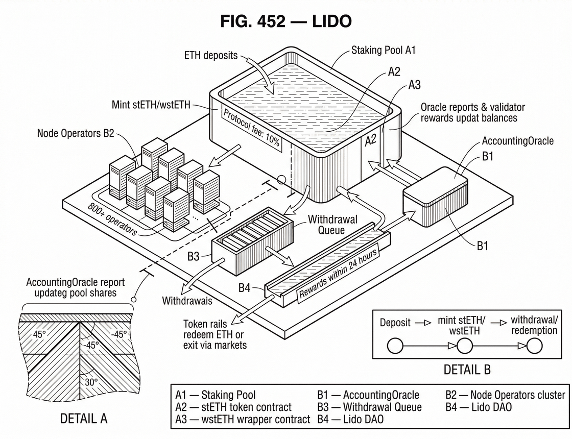 What is Lido? What is Lido?